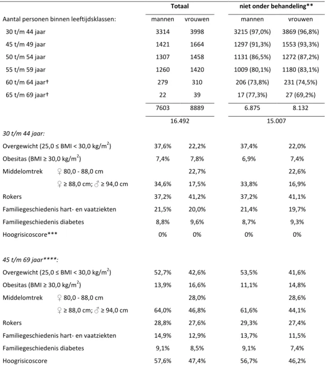 Tabel 3: Verdeling risicofactoren onder autochtonen binnen de MORGEN Studie*  