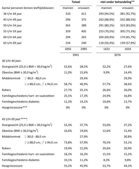 Tabel 6: Verdeling risicofactoren onder autochtonen binnen de Doetinchem  Cohort Studie*  