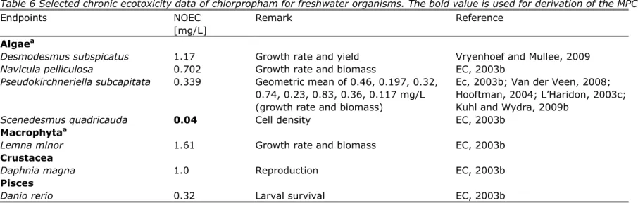 Table 7 Selected chronic ecotoxicity data of chlorpropham for marine species. 