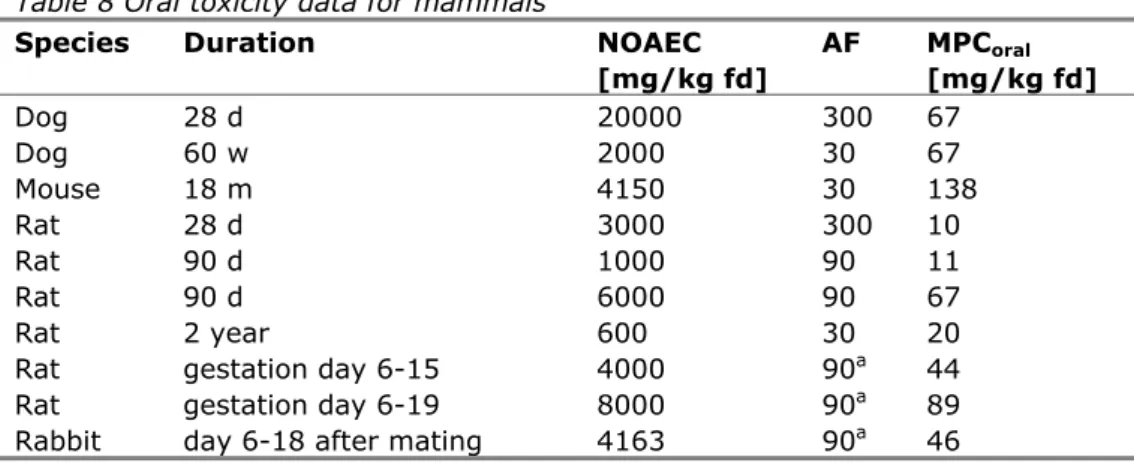 Table 8 Oral toxicity data for mammals 