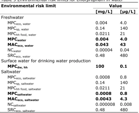 Table 9 Environmental risk limits for chlorpropham in water  Environmental risk limit  Value 