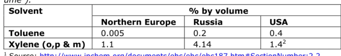 Table 3-2: Reported proportions of toluene and xylene in white spirit (in % vol- vol-ume 1 )