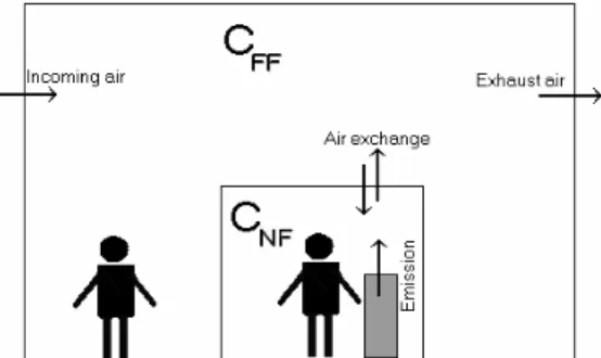 Figure 3-1: Schematic description of the two compartment model at a workplace  (C FF : concentration in the far-field, C NF : concentration in the near-field)