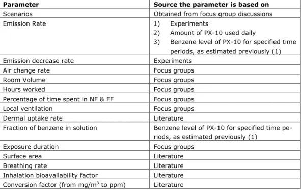 Table 4-2 lists the input parameters used with triangular distribution and the  sources on which they were based (see Appendix 1 for detailed information on  the ranges used in each of the scenarios)