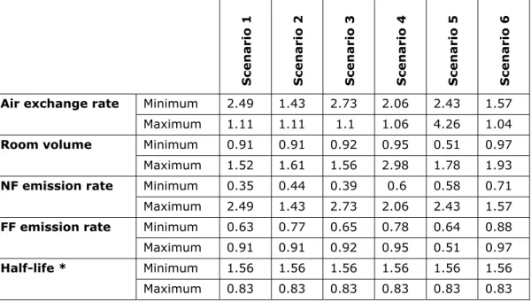 Table 4-6: Sensitivity analysis of the parameters used in the Monte Carlo model. 