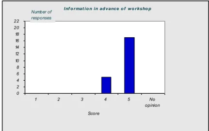 Figure 1 shows that all respondents considered the information given in advance  to the workshop as good or as excellent (scores 4-5)