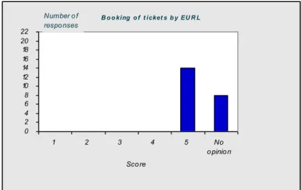 Figure 2 Scores given to question 2 ‘Opinion on booking of the tickets by EURL- EURL-Salmonella‘ 