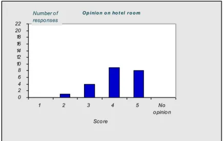 Figure 4 Scores given to question 4 ‘Opinion on the hotel room’ 