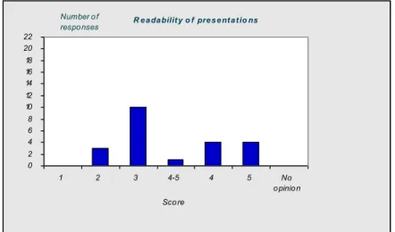 Figure 6 Scores given to question 6 ‘Opinion on the readability of the  presentations’ 