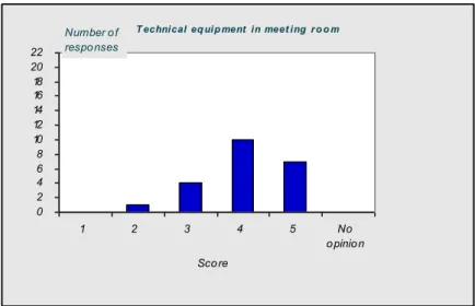 Figure 7 Scores given to question 7 ‘Opinion on the technical equipment’ 