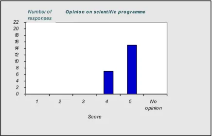 Figure 9 Scores given to question 9 ‘Opinion on the scientific programme’ 