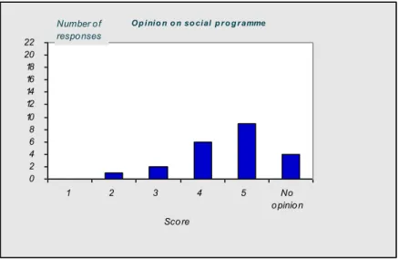 Figure 10 Scores given to question 11 ‘Opinion on the social programme’ 
