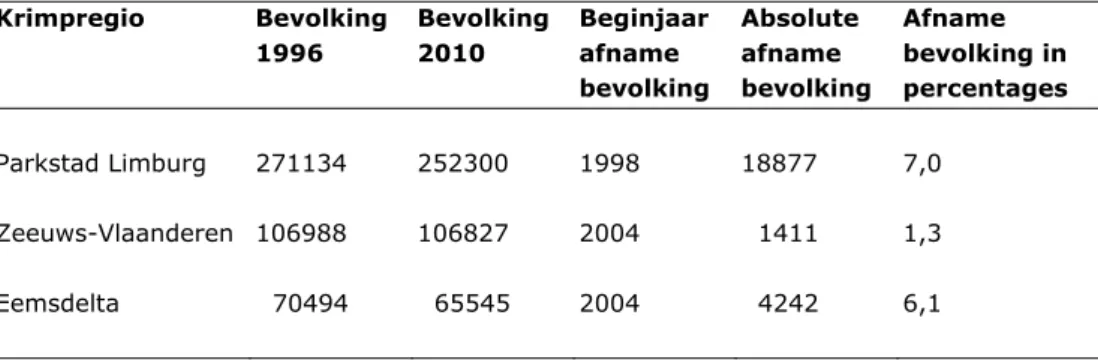 Tabel 1: Absolute en percentuele afname van de bevolking in krimpregio’s vanaf  het beginjaar van bevolkingsafname gerekend, 1996-2010 (Bron: CBS  Bevolkingsstatistiek)