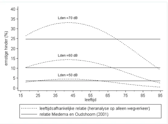 Figuur 7. De relatie tussen de leeftijd en het percentage ernstige hinder bij   50, 60 en 70 dB L den  en het percentage volgens Miedema en Oudshoorn (2001)