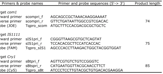 Table 1. Primers and probes for the C. burnetii multiplex qPCR assay. 