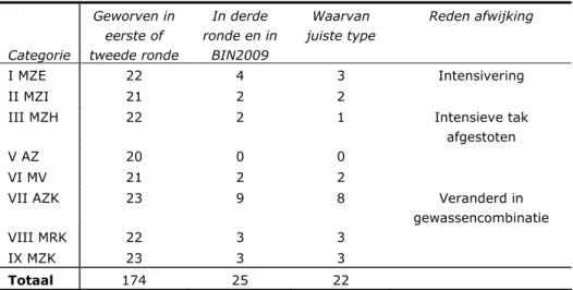 Tabel 4.5: Typering van bedrijfstype van originele LMB-bedrijven  (aantal) die in BIN2009 zitten (exclusief categorie IV en X) 