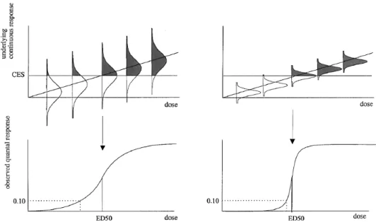 Figure 1. Relation between quantal response (e.g., fraction of animals with  atrophy; see lower panels) and underlying continuous response  (degree of atrophy; see upper panels)