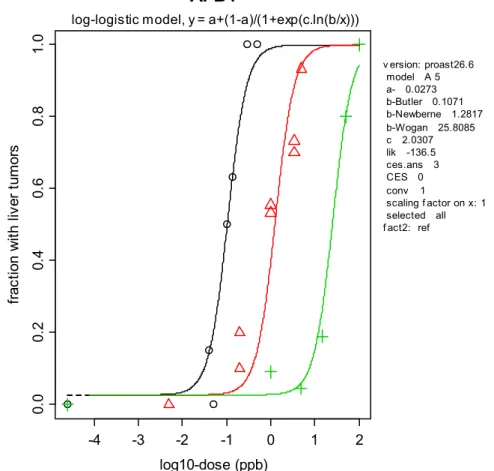 Figure 3. Dose-response data of liver tumor incidence against the log10 dose  (ppb). The curves obtained with the log-logistic model are shown as an  illustration