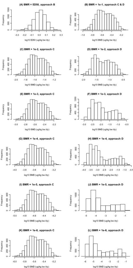 Figure 4. Uncertainty distributions for ED50 and BMDs (µg/kg bw/d) associated  with various BMRs obtained by combining the bootstrap results from all seven  accepted models.