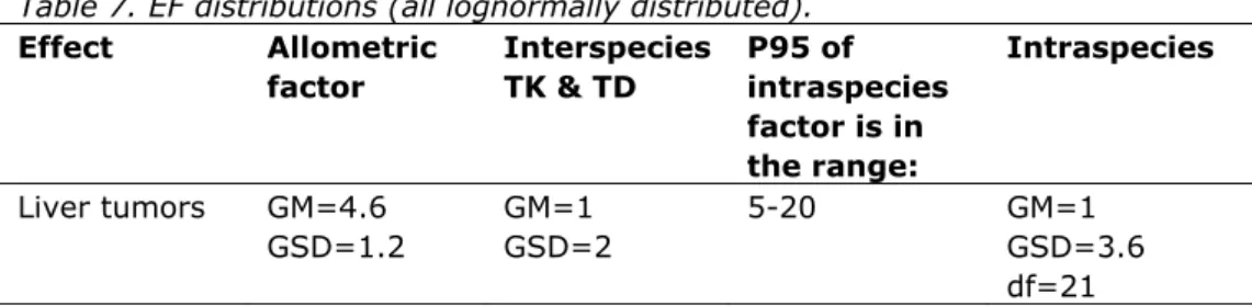 Table 7. EF distributions (all lognormally distributed). 