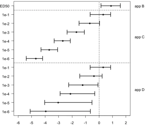 Figure 7. The 1 st  percentile of the IMoE (=ICED/IEXP) distribution (on log 10 scale), given as 90%-confidence intervals