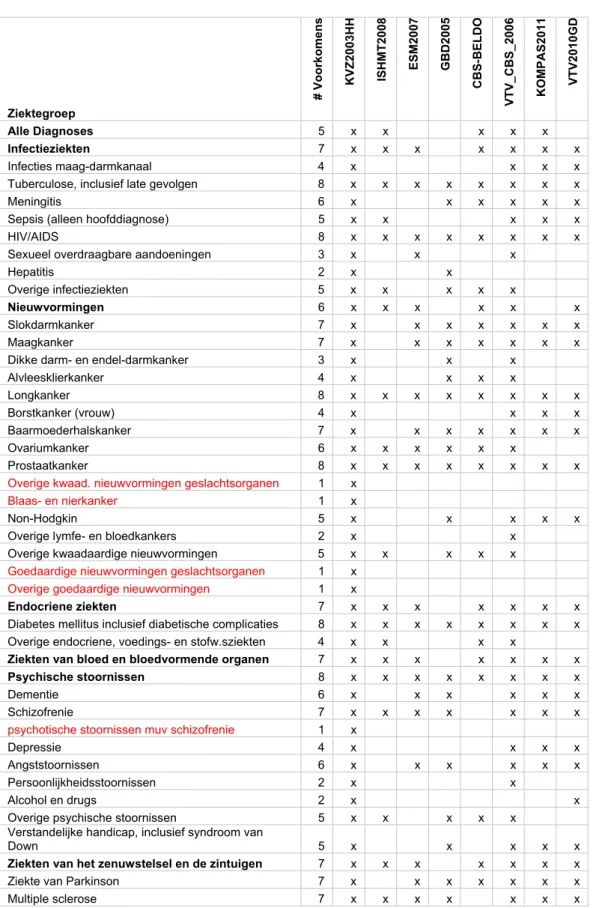 Tabel B2: Overzicht van het voorkomen van diagnosegroepen binnen het KVZ- KVZ-project vergeleken met andere indelingen van ziekten