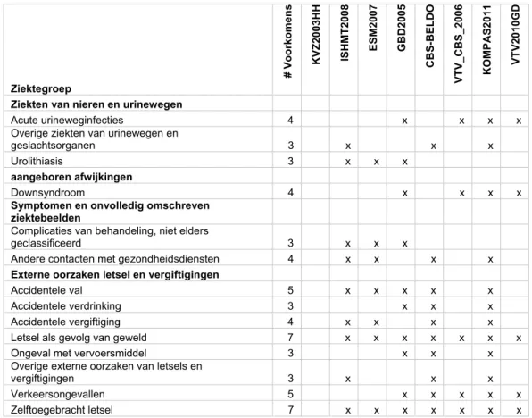 Tabel B4: Overzicht van ziektegroepen die niet voorkomen in de indeling van de  KVZ-studie, maar wel in twee andere systemen