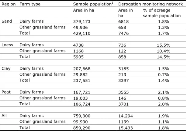 Table 13 describes a number of characteristics of the farms in the derogation  monitoring network