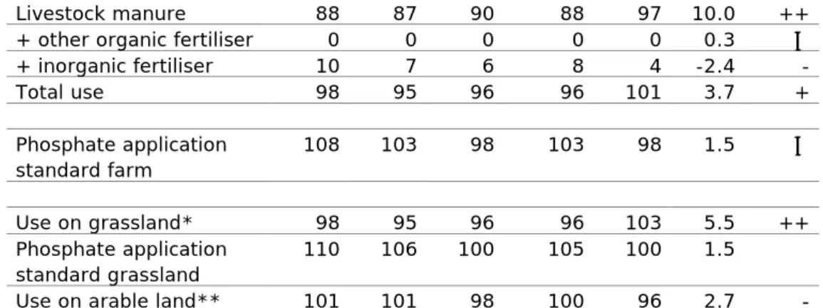 Table 43 compares the use of phosphate fertilisers to the statutory phosphate  application standards