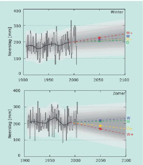 Figuur 2: Neerslag in Nederland (gemiddelde van 13 stations) tussen 1906 en 2005,  en de vier klimaatscenario’s voor 2050 (gekleurde stippen) (KNMI, 2006) 