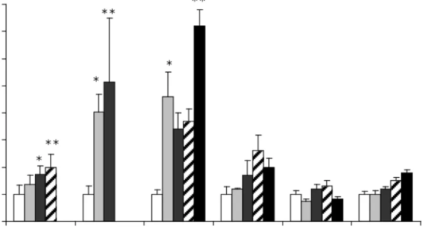 Figure 1: Stimulation indices in the mandibular lymph nodes in the respiratory  LLNA.