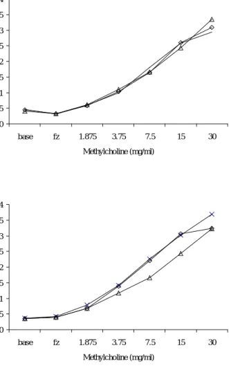 Figure 2: Airway hyperreactivity in response to methylcholine. The effects on  inhalation challenge with isoeugenol (A) or cinnamal (B) on airway responses  were assessed by measuring the PenH in unrestrained mice using a 