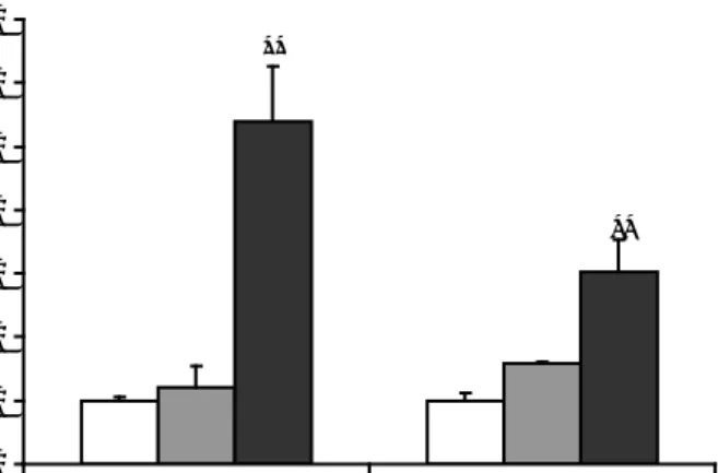 Figure 3 shows the results of the ear swelling experiments. Isoeugenol induced a  significant ear swelling response 24 and 48 hours after challenge of sensitized  mice and not in non-sensitized mice