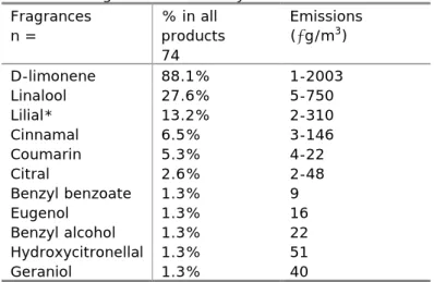 Table 14 Fragrance emission by air fresheners  Fragrances  n =  % in all  products  74  Emissions (µg/m3)  D-limonene  88.1%  1-2003  Linalool  27.6%  5-750  Lilial*  13.2%  2-310  Cinnamal  6.5%  3-146  Coumarin  5.3%  4-22  Citral  2.6%  2-48  Benzyl ben