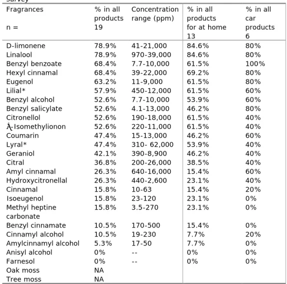 Table 15 Frequently used fragrances in air freshners from a Danish market  survey   Fragrances  n =  % in all   products 19  Concentration  range (ppm)  % in all  products   for at home  13  % in all car   products  6  D-limonene  78.9%  41-21,000  84.6%  