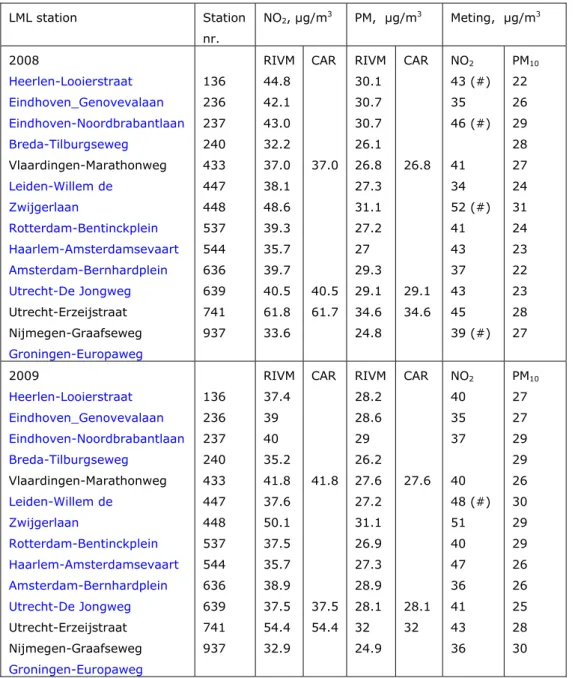 Tabel 2 Jaargemiddelde concentraties van NO 2  en PM 10  op straatsstations van het LML voor 2008 en  2009: concentraties berekend met SRM-1 Matlab tool van het RIVM, concentraties berekend met  web-based CAR  en gemeten concentraties