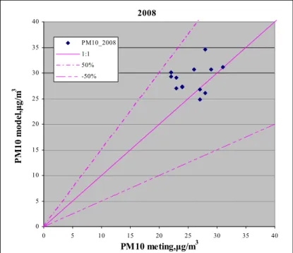 Figuur 4 Berekende en gemeten jaargemiddelde PM 10   concentraties in 2008 op  straatslocaties van het LML 