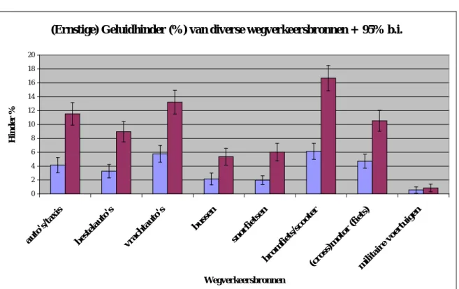 Tabel 2.4: Geluidhinder en ernstige geluidhinder van wegverkeer (%, diverse  bronnen) 