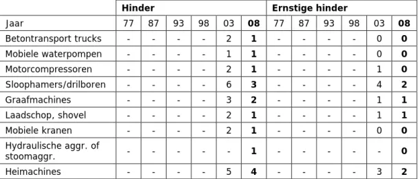 Tabel 2.12: Geluidhinder en ernstige geluidhinder van industrie en andere be- be-drijvigheid (%, diverse bronnen) 