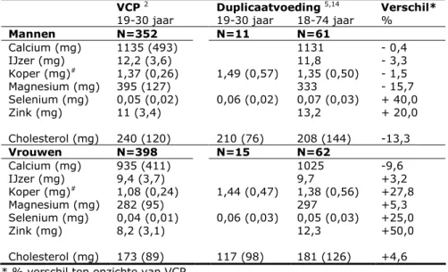 Tabel  3.1:  Gemiddelde  gehaltes  (sd)  van  voedingsstoffen  beschikbaar  uit  de  VCP-Jongvolwassenen  (2003)  en  duplicaatvoedingen-2004  en  percentueel  verschil ten opzichte van de VCP  