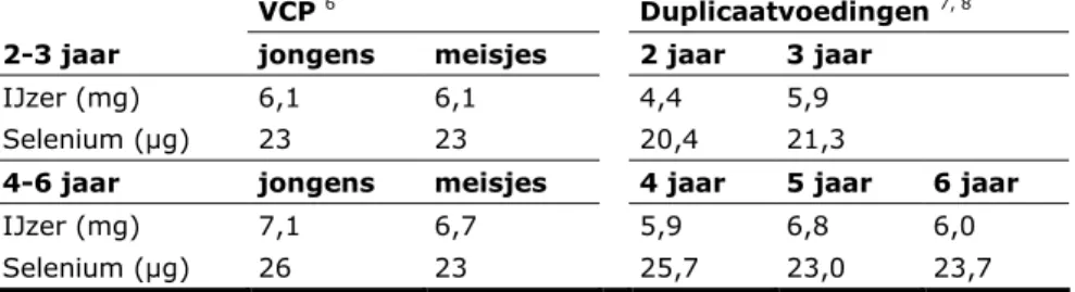 Tabel  3.2:  Gemiddelde  innamen  van  ijzer  en  selenium  uit  de  VCP-Kinderen  2005/2006 en duplicaatvoedingen 2006 voor 2-6 jarigen