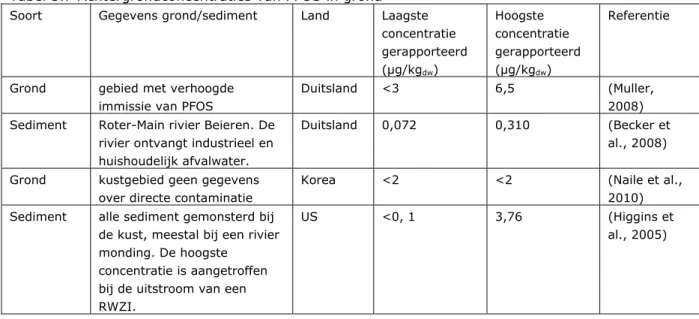 Tabel 3.7 Achtergrondconcentraties van PFOS in grond  Soort   Gegevens grond/sediment  Land  Laagste 