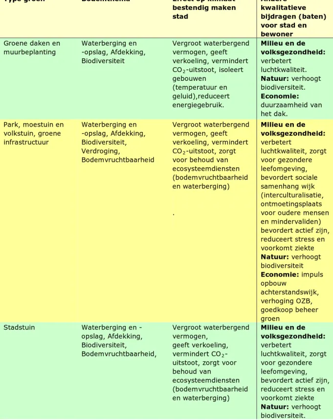 Tabel 1 De mogelijke maatregelen ter verhoging van de klimaatbestendigheid in  steden door (openbaar) groen en de kwalitatieve bijdragen voor de stad en haar  bewoners hierop en de relaties met  bodemthema’s