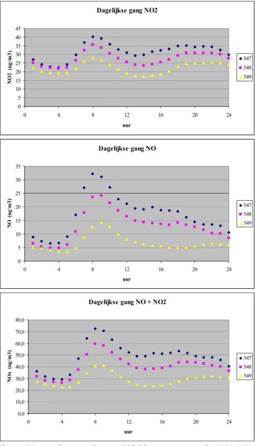 Figuur 6 Het verloop van jaargemiddelde uurconcentraties NO 2 , NO en  de som van stikstofoxiden (NO+NO 2 ) in 2010 