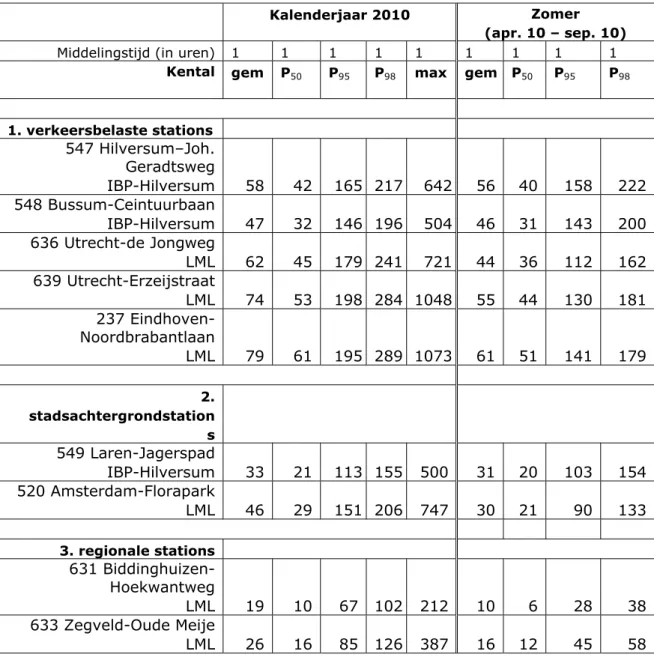 Tabel 4 Kentallen van de somconcentratie stikstofoxiden 1  in 2010  (uitgedrukt in μg NO 2 /m 3 ) 