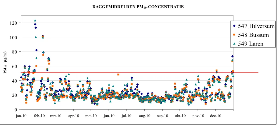 Figuur 1 Daggemiddelde PM 10 -concentraties in het IBP-meetnet in 2010. 