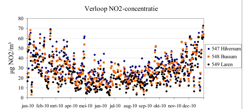 Figuur 4 Het verloop van de daggemiddelde concentratie stikstofdioxide NO 2