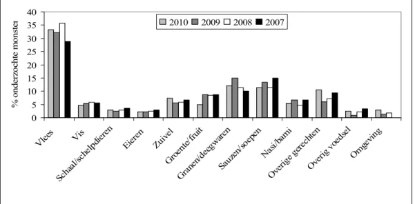 Figuur 2 Percentage van onderzochte monsters (maximaal drie per melding)  verdeeld in voedselcategorieën bij meldingen van voedselinfecties of  -vergiftigingen bij de nVWA, 2007-2010