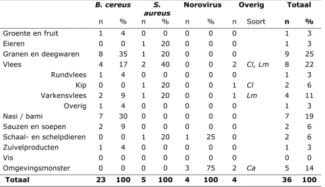 Tabel 3 Overzicht van 36 monsters genomen naar aanleiding van meldingen van  voedselinfecties en -vergiftigingen waarin een ziekteverwekker werd aangetoond  door de nVWA in 2010