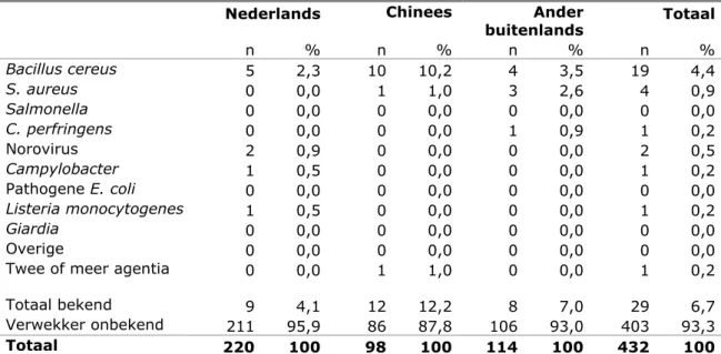 Tabel 4 Nationaliteit van keuken van bereiding bij meldingen van  voedselinfecties of -vergiftigingen, nVWA 2010